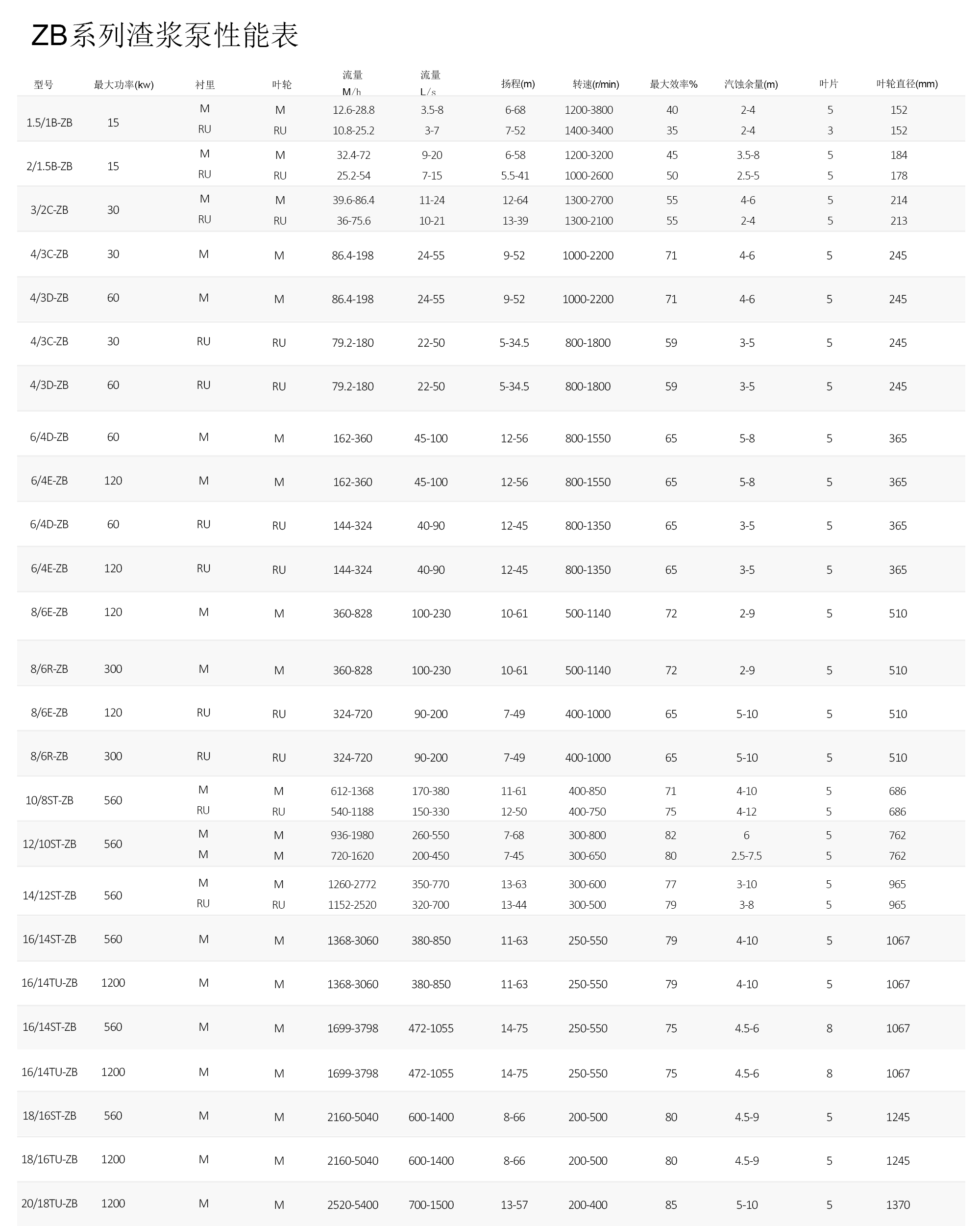 ZB系列渣浆泵性能表 - 中文.jpg