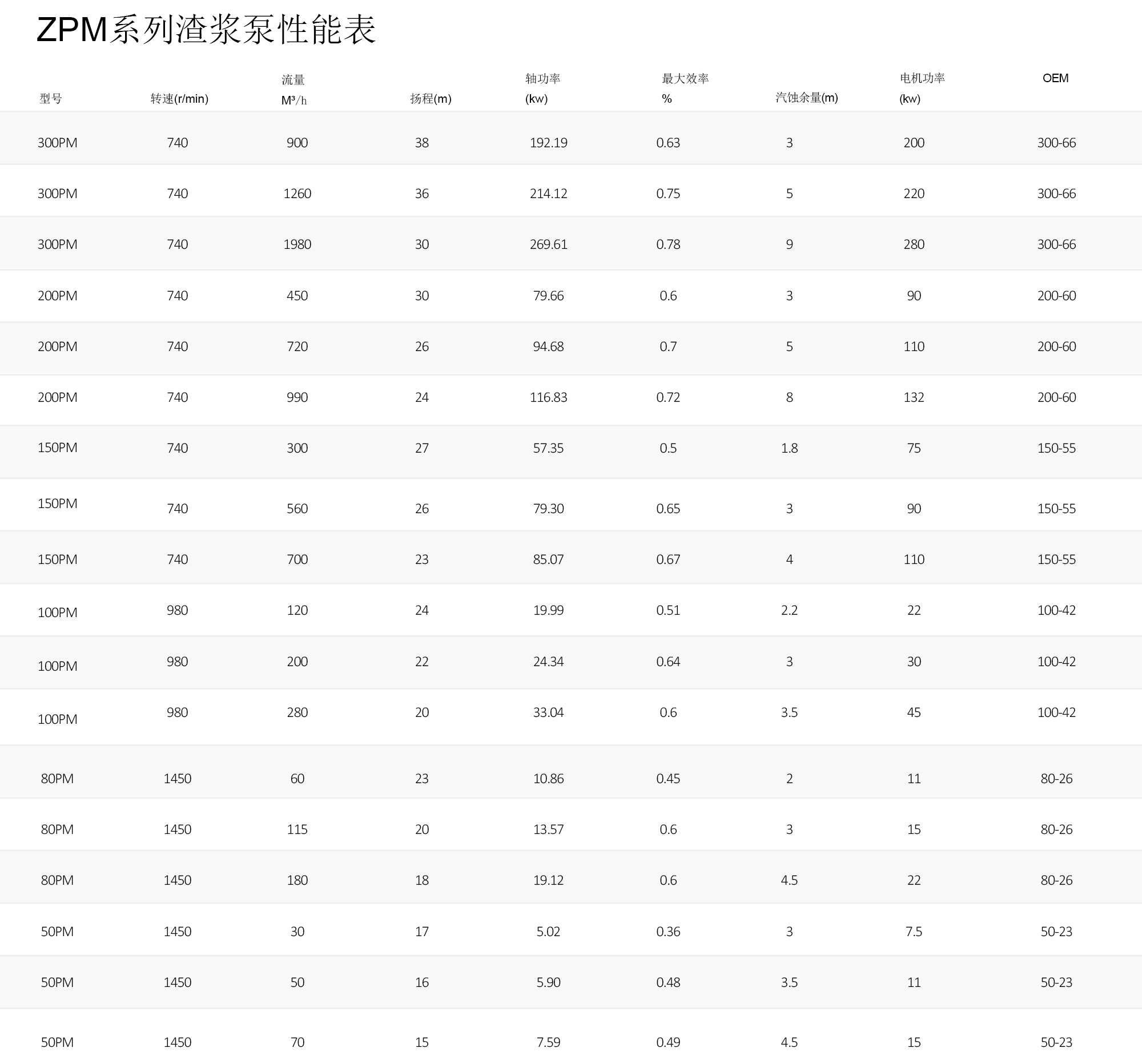 Performance Table Of PHOEE ZPM Pump - 中文.jpg